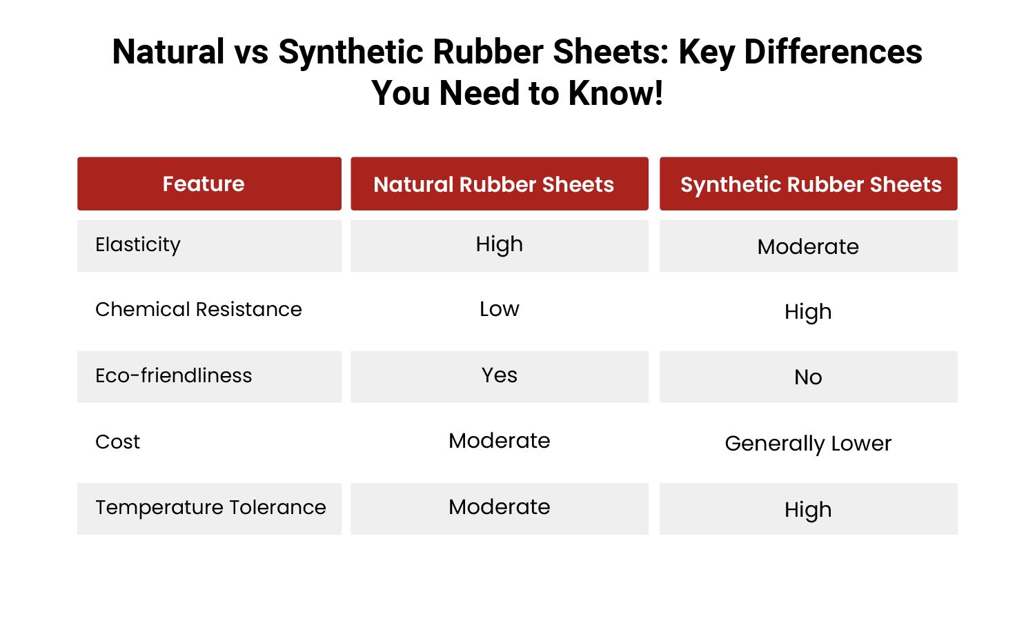 Choosing Between Natural Rubber and Synthetic Rubber Sheets