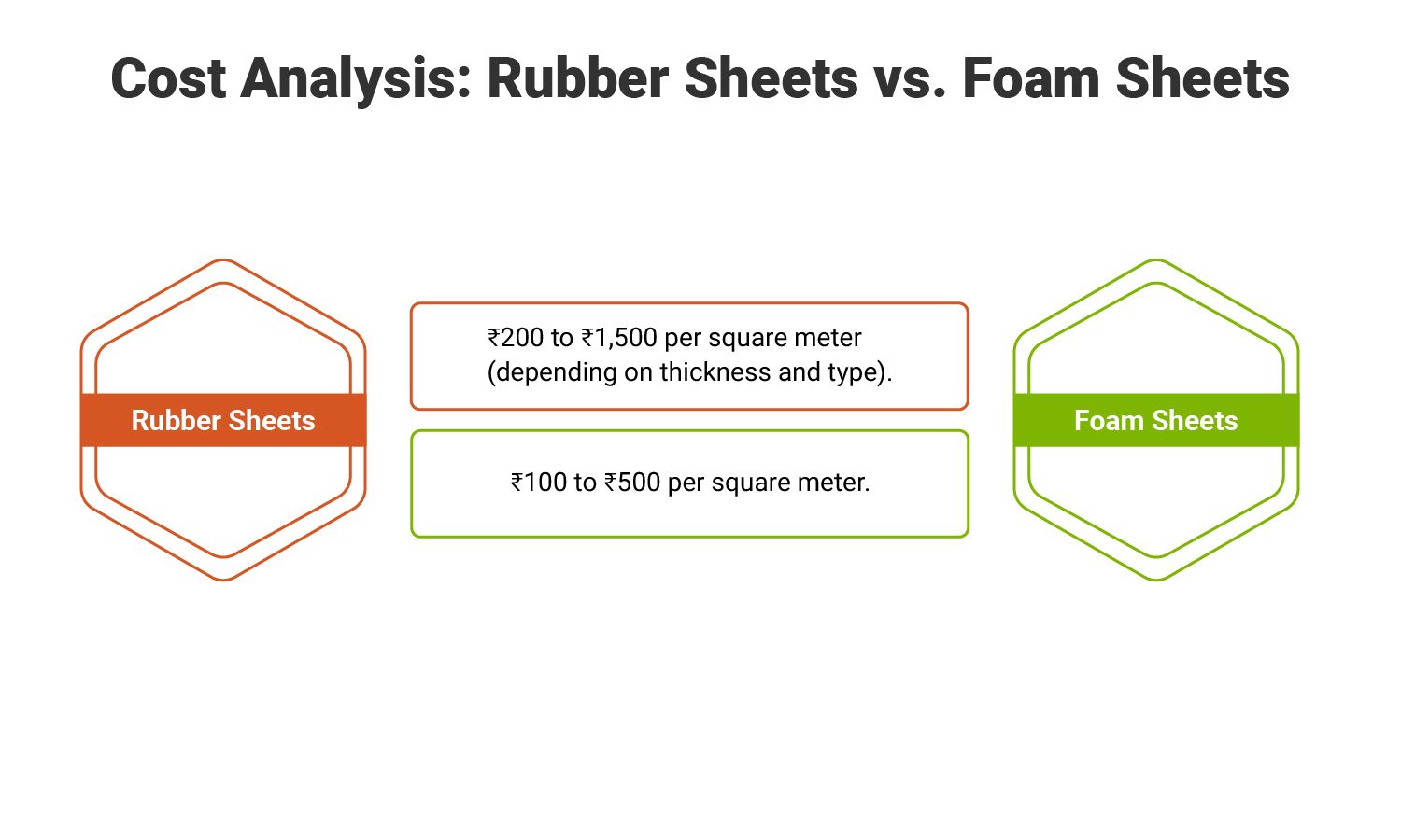 Cost Analysis: Rubber Sheets vs. Foam Sheets