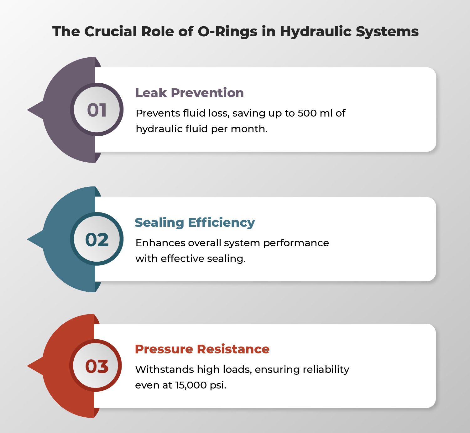 O rings efficiency in hydraulic systems