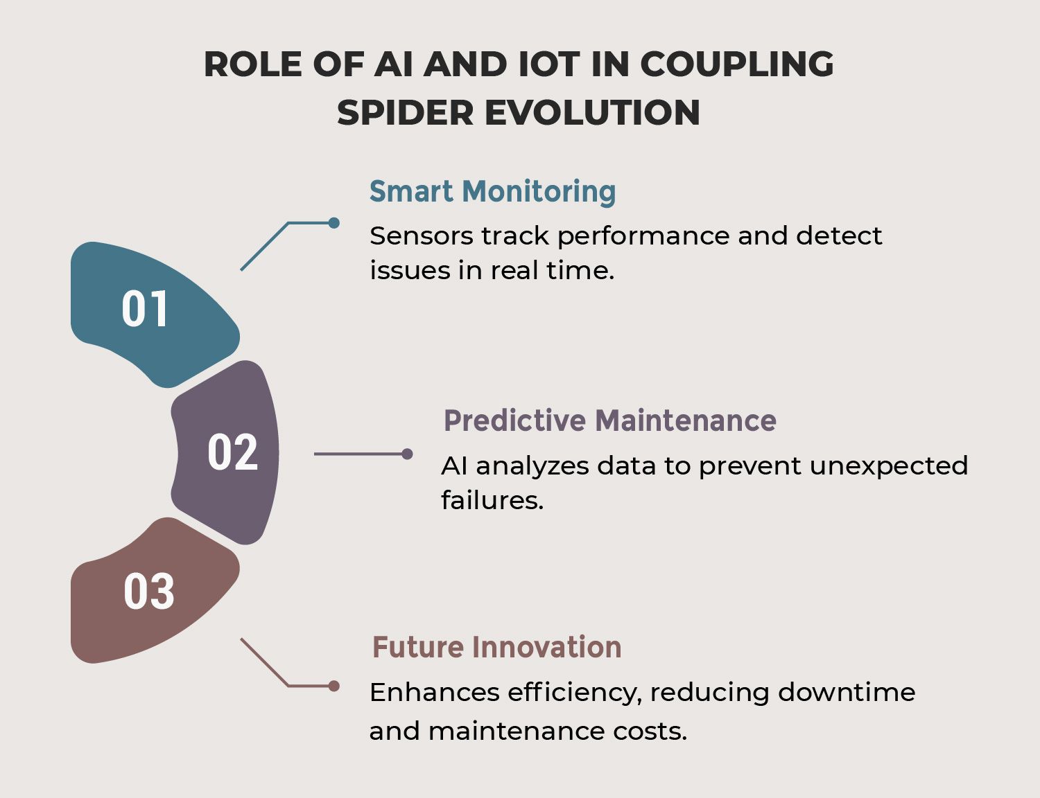 Role of AI and IoT in Coupling Spider Evolution