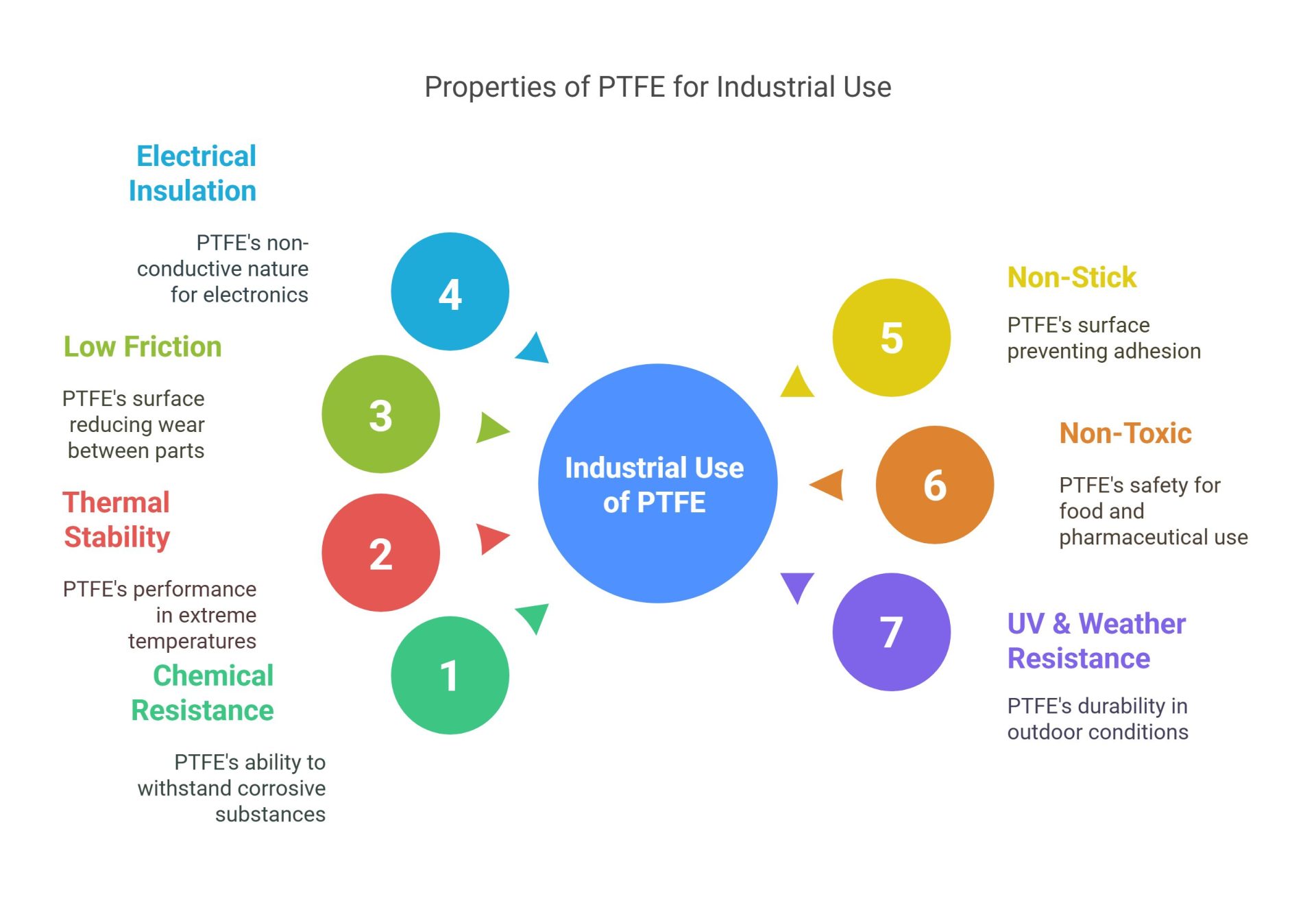 PTFE Material Properties